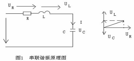 生串聯諧振的基本原理